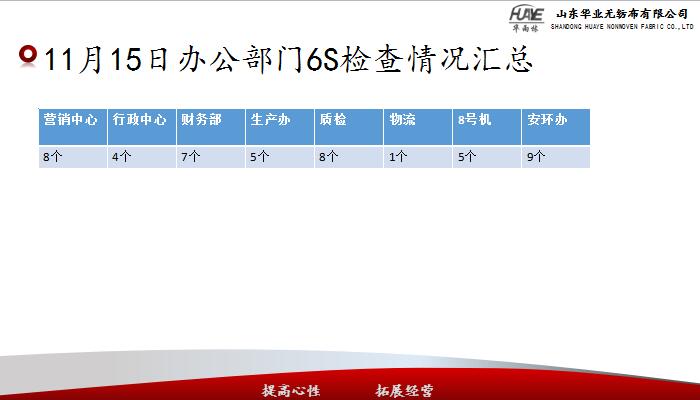 全體辦公部門6S檢查情況匯總